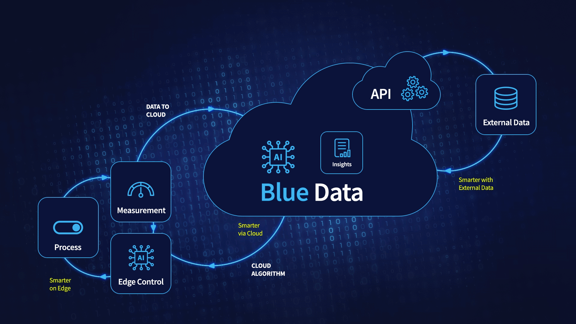 blue data cloud platform