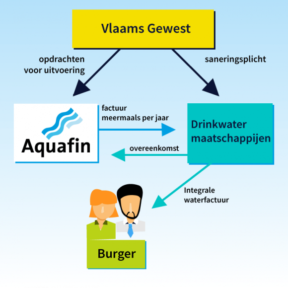 de vervuiler betaalt voor waterzuivering