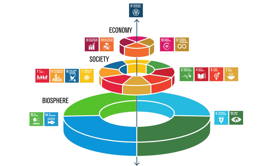 Diagram explaining sustainability