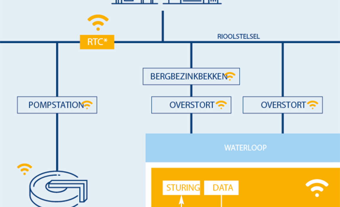 Schema slimme riolen