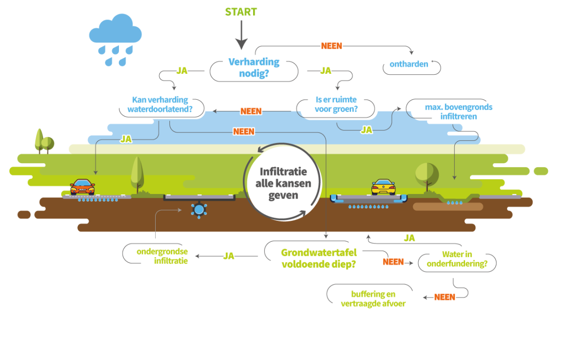 beslisboom infiltratie