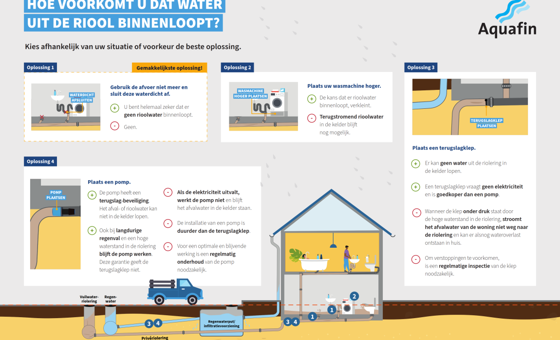 Lage kelderaansluiting nieuw