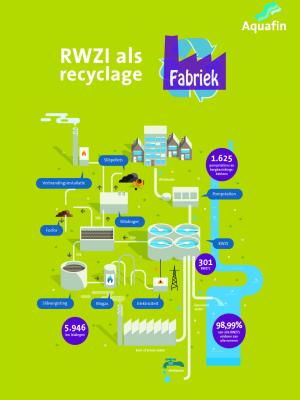 recyclage